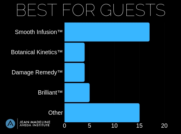 Survey results of the go-to products Jean Madeline Aveda Institute instructors and students use on guests.