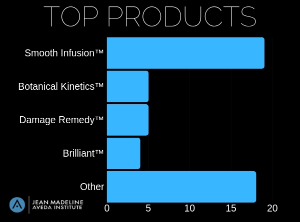 Survey results of the top Aveda products